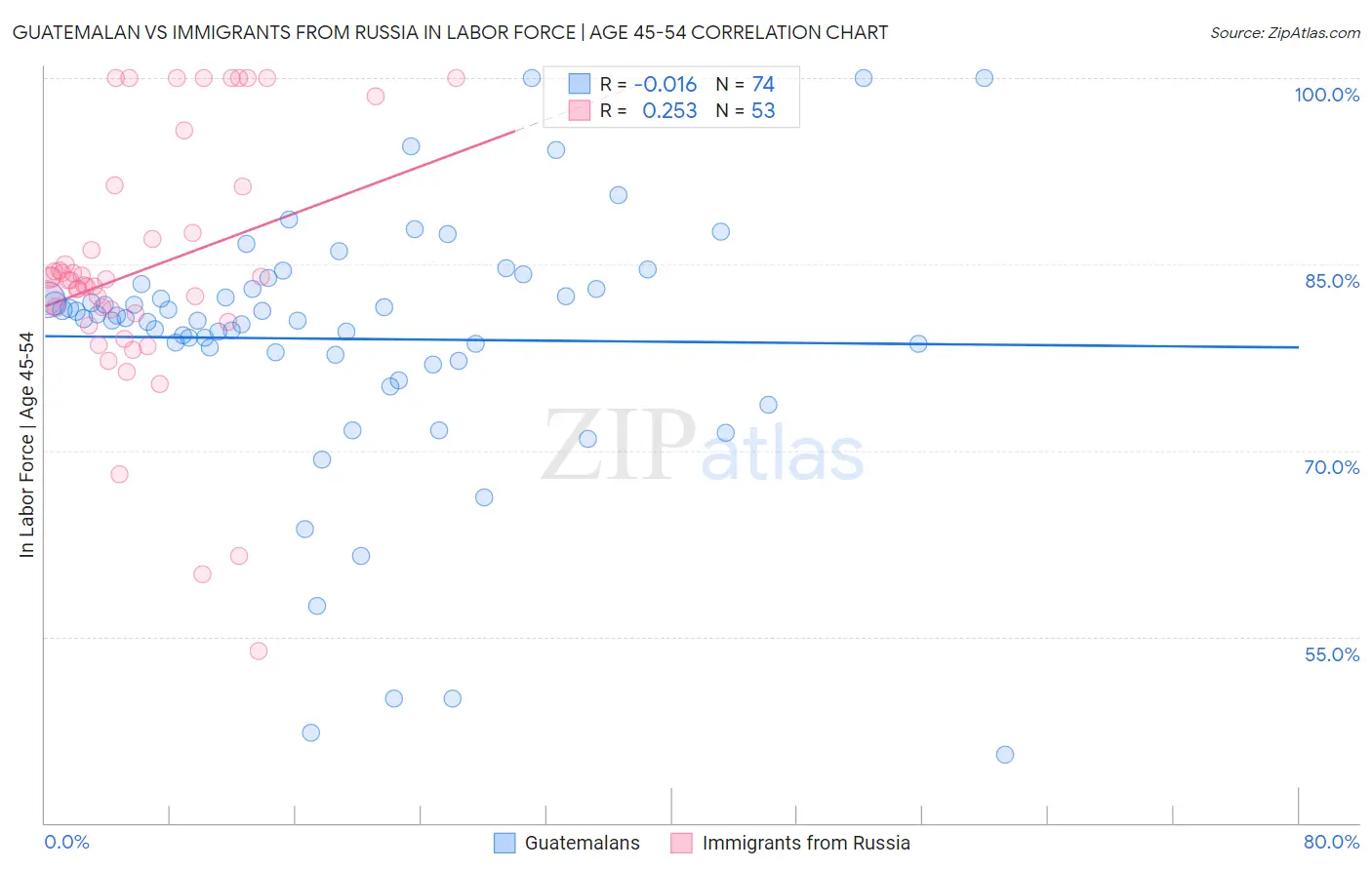 Guatemalan vs Immigrants from Russia In Labor Force | Age 45-54