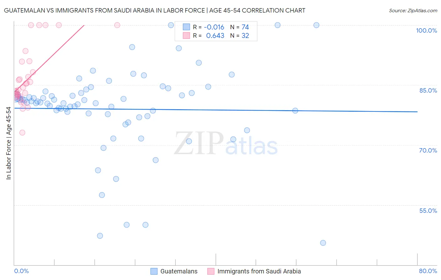 Guatemalan vs Immigrants from Saudi Arabia In Labor Force | Age 45-54