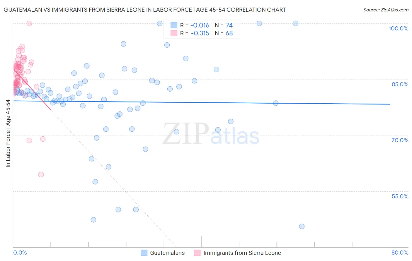 Guatemalan vs Immigrants from Sierra Leone In Labor Force | Age 45-54