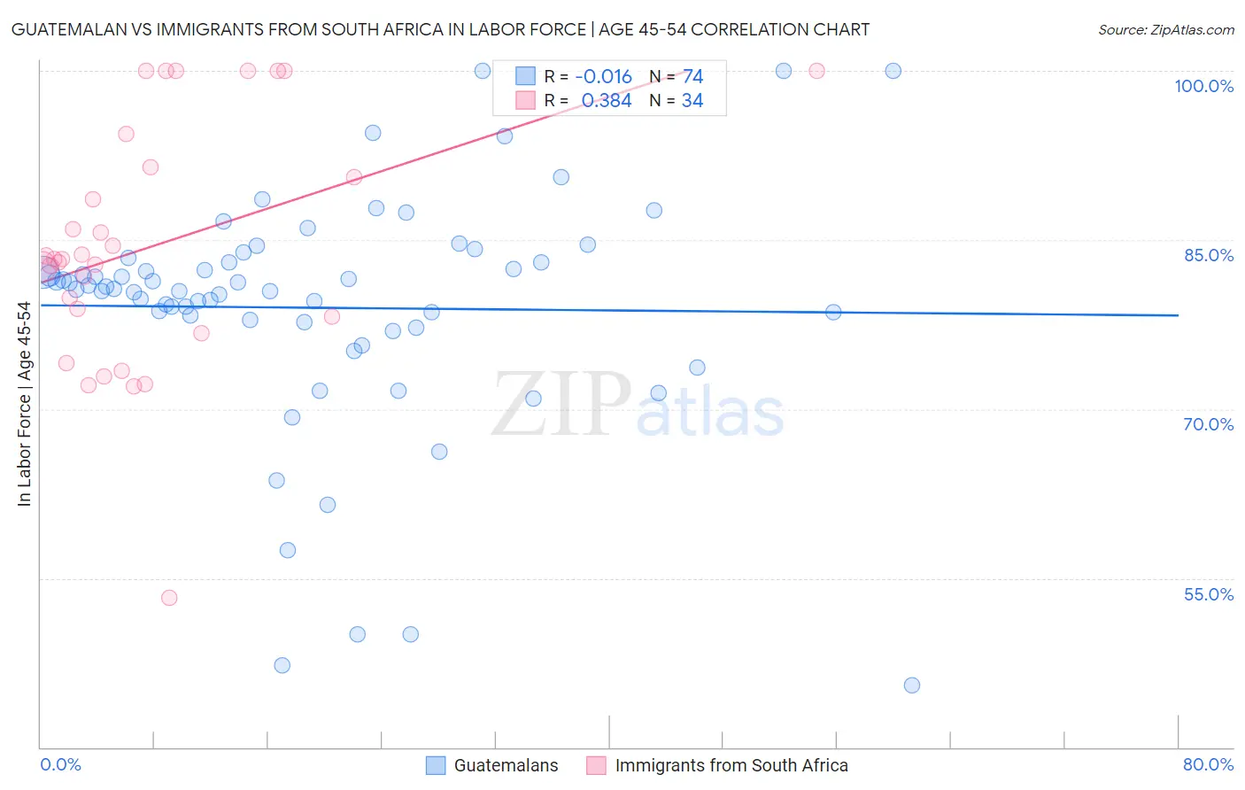 Guatemalan vs Immigrants from South Africa In Labor Force | Age 45-54