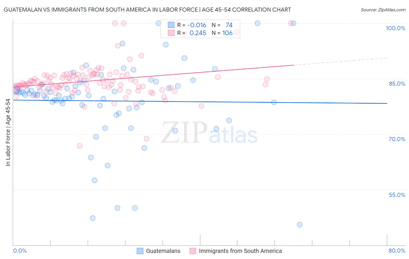 Guatemalan vs Immigrants from South America In Labor Force | Age 45-54