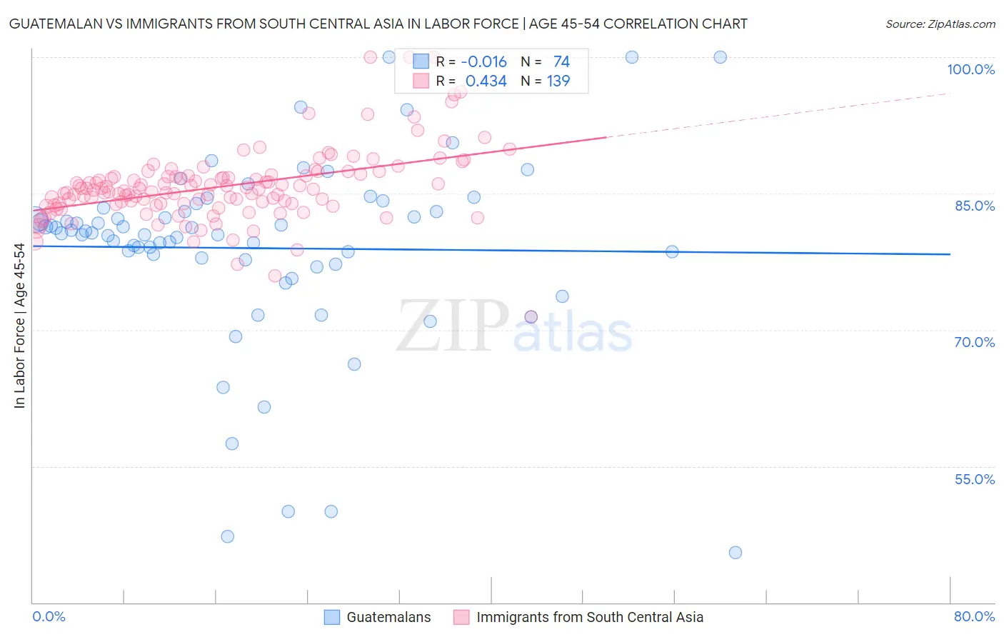 Guatemalan vs Immigrants from South Central Asia In Labor Force | Age 45-54