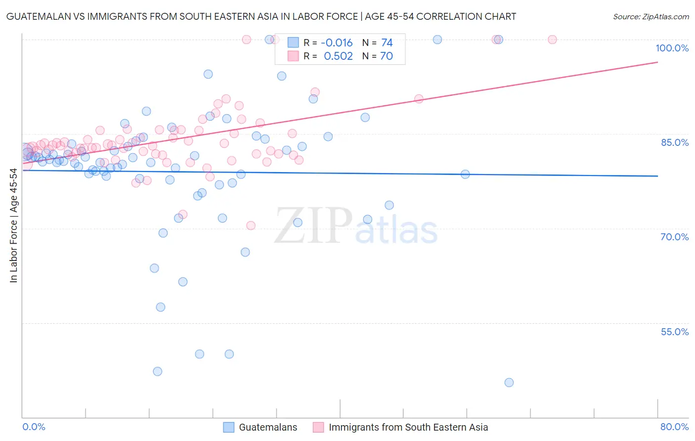 Guatemalan vs Immigrants from South Eastern Asia In Labor Force | Age 45-54