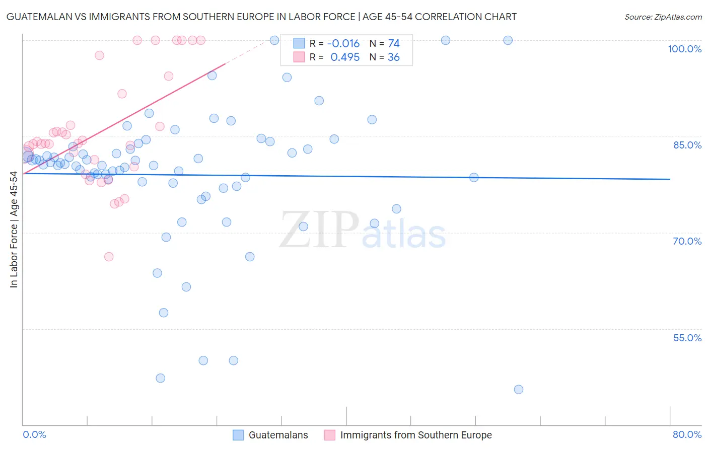 Guatemalan vs Immigrants from Southern Europe In Labor Force | Age 45-54
