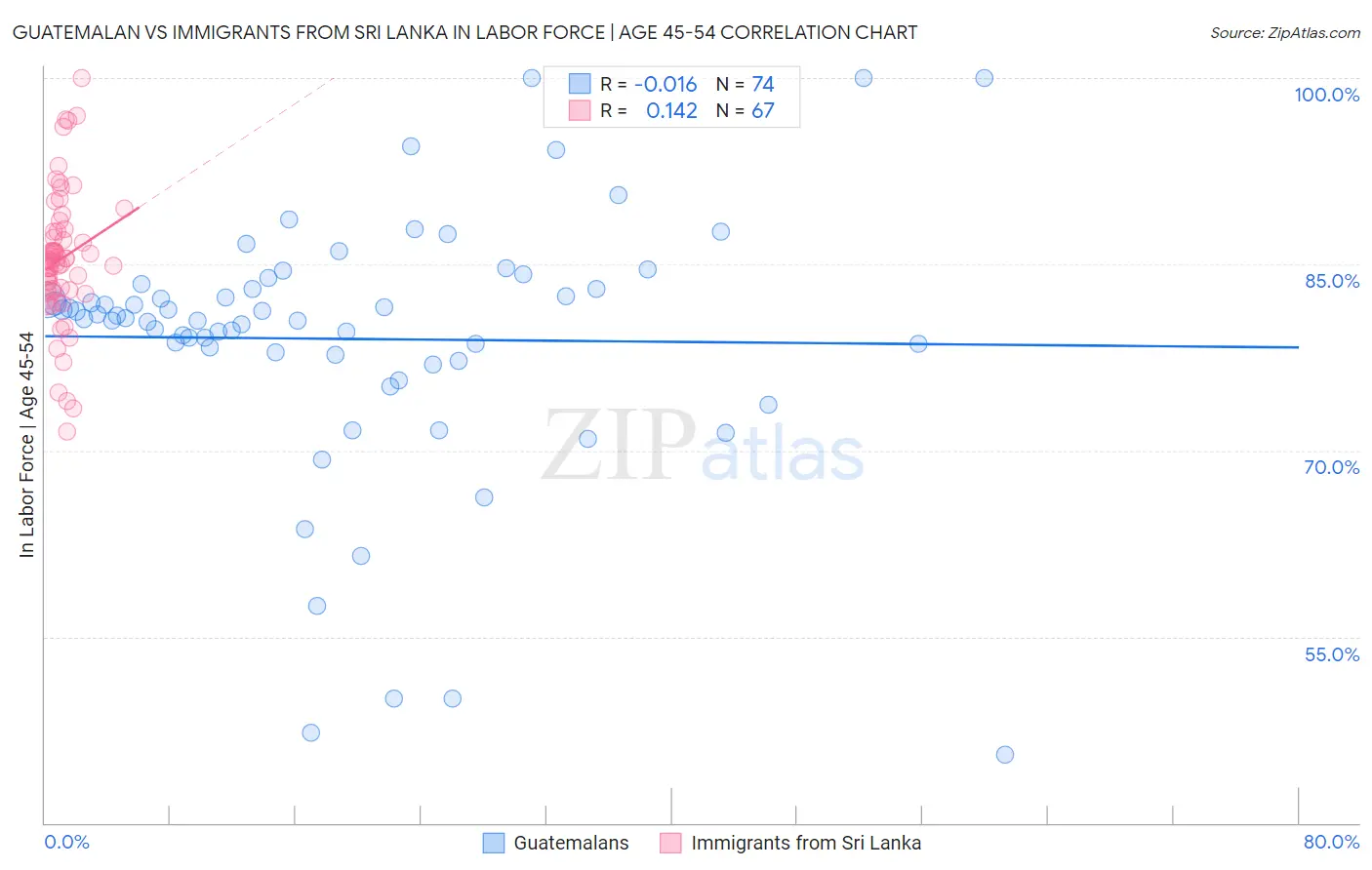 Guatemalan vs Immigrants from Sri Lanka In Labor Force | Age 45-54