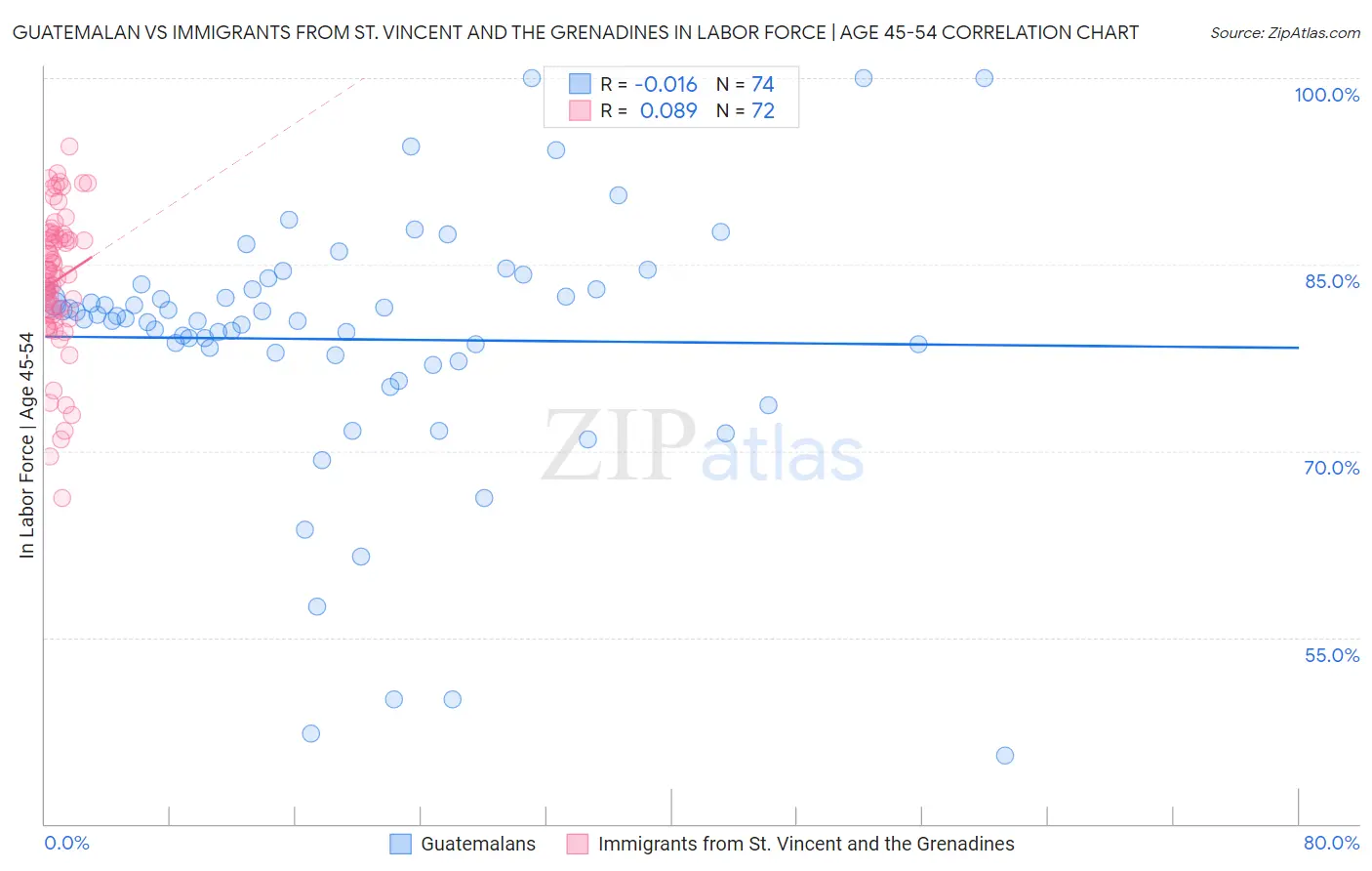 Guatemalan vs Immigrants from St. Vincent and the Grenadines In Labor Force | Age 45-54