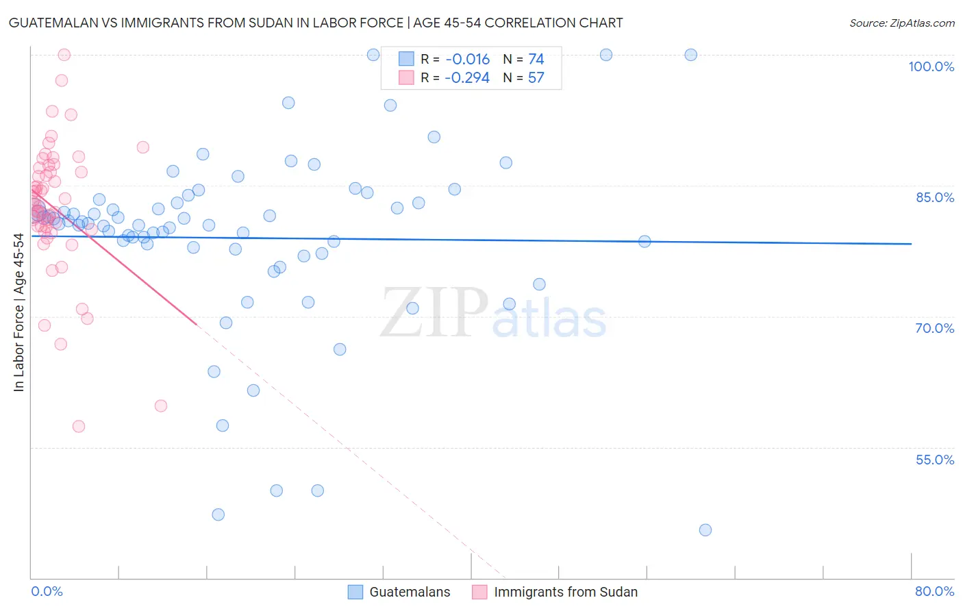 Guatemalan vs Immigrants from Sudan In Labor Force | Age 45-54