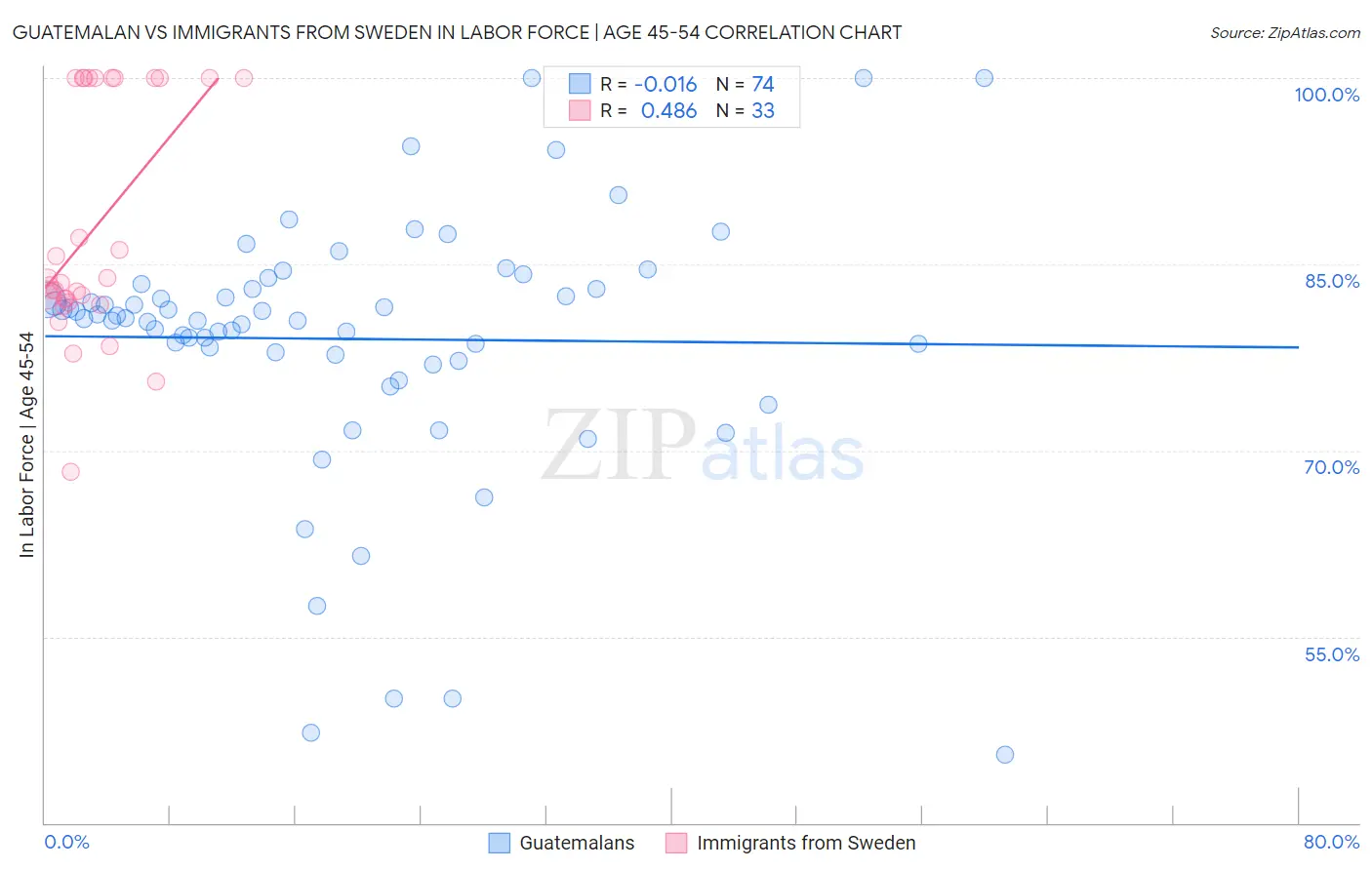 Guatemalan vs Immigrants from Sweden In Labor Force | Age 45-54