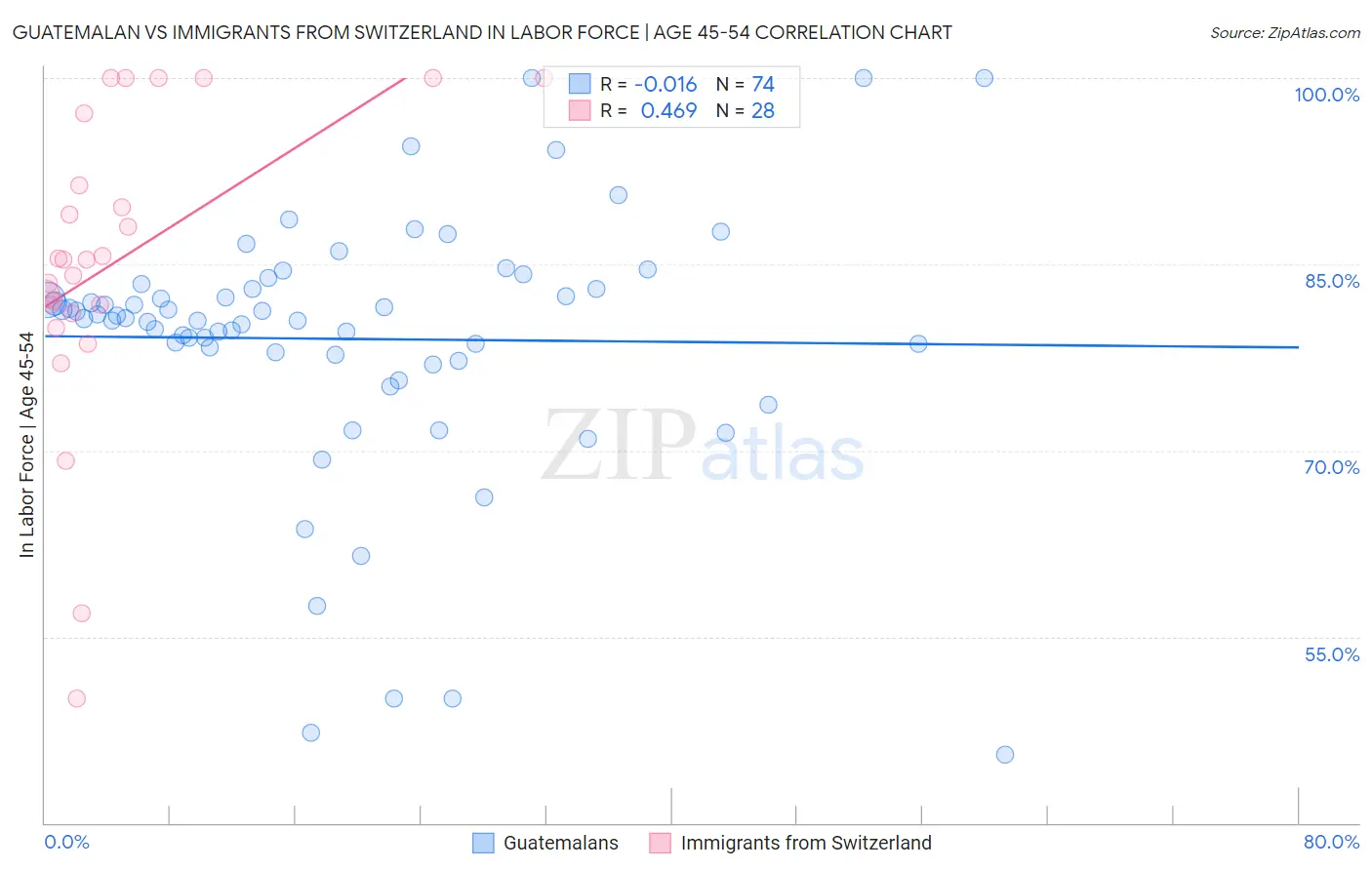 Guatemalan vs Immigrants from Switzerland In Labor Force | Age 45-54