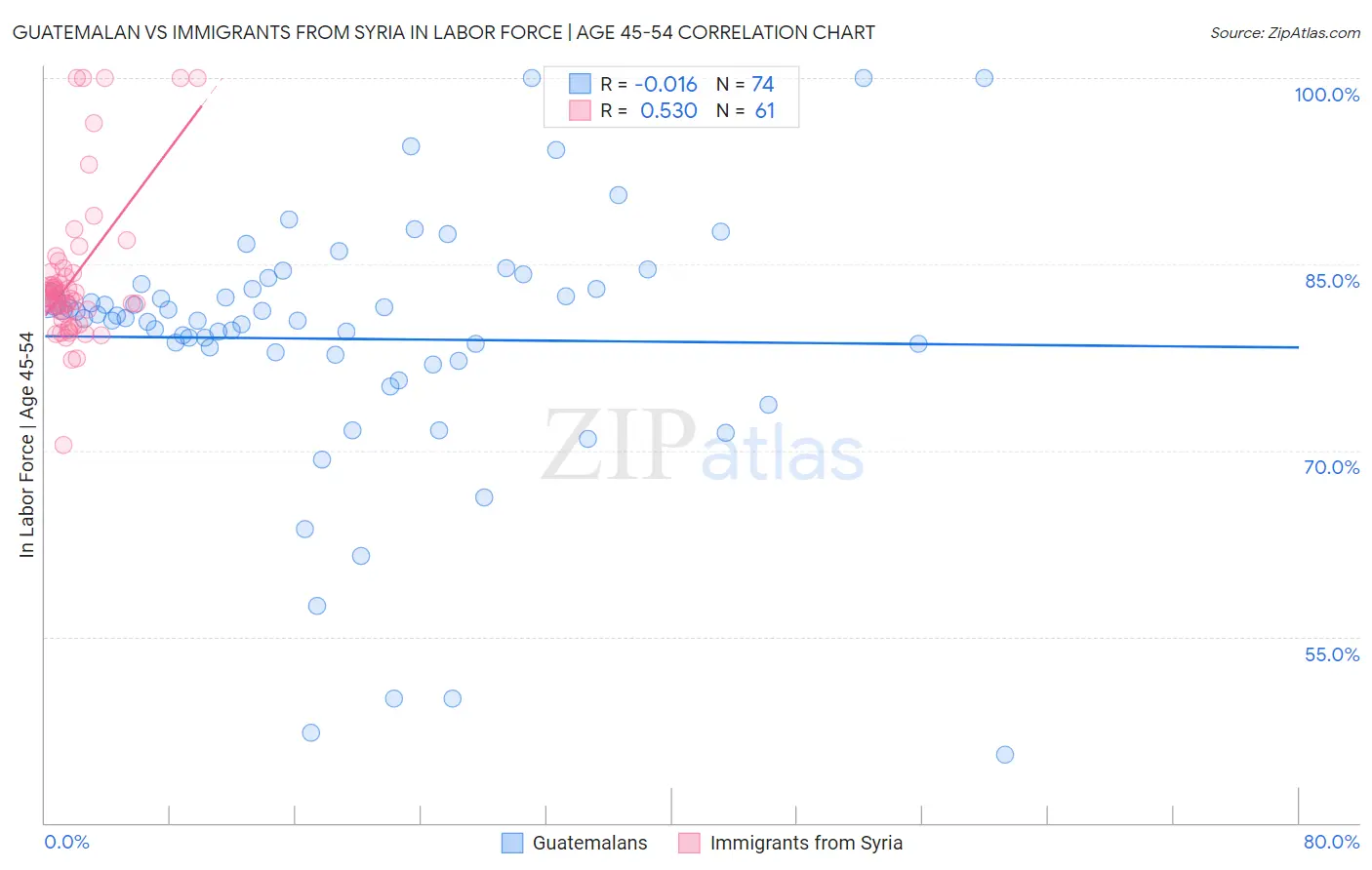 Guatemalan vs Immigrants from Syria In Labor Force | Age 45-54