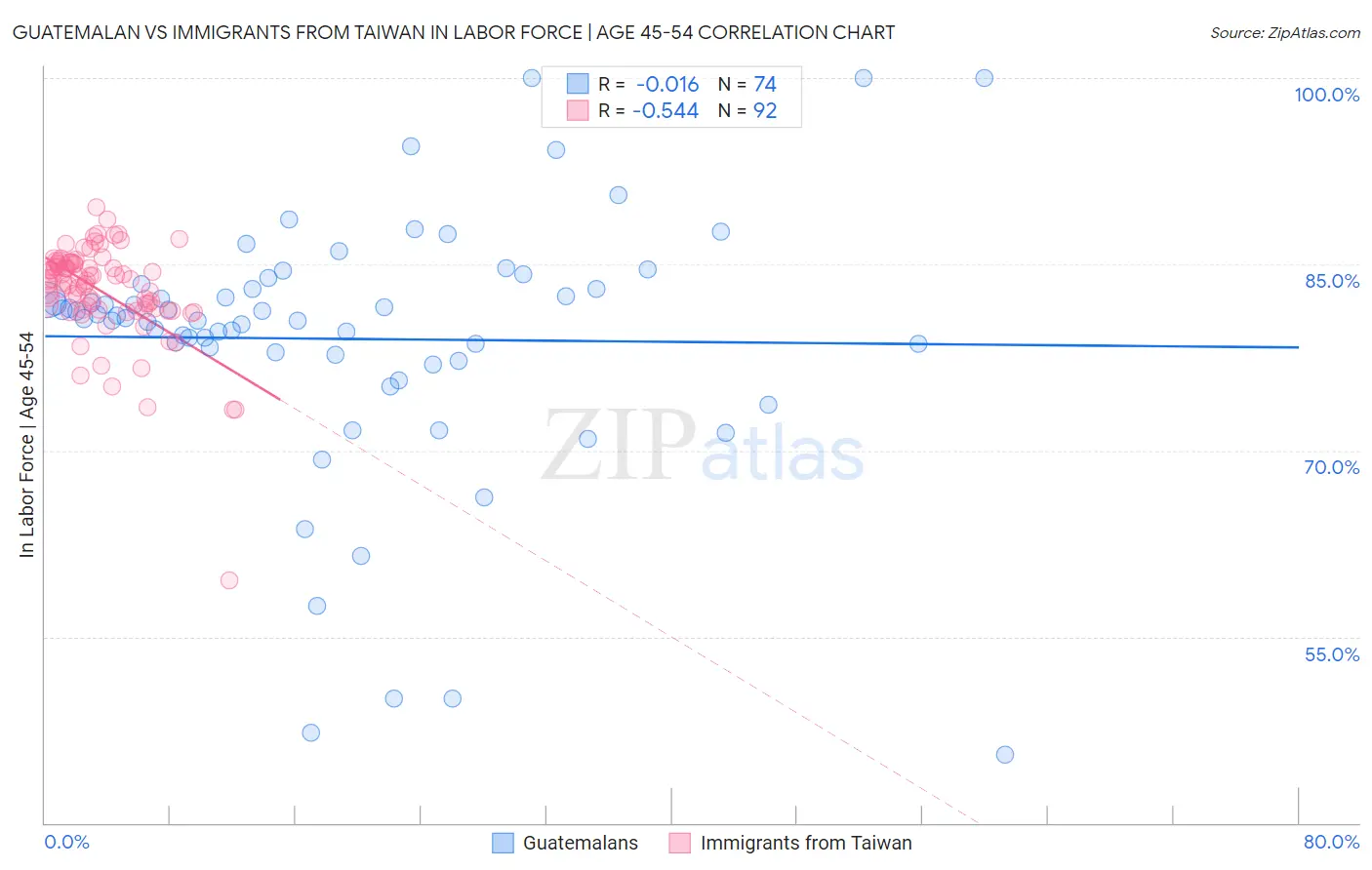 Guatemalan vs Immigrants from Taiwan In Labor Force | Age 45-54