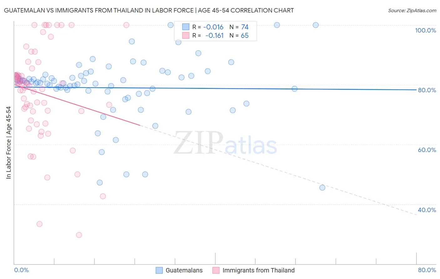 Guatemalan vs Immigrants from Thailand In Labor Force | Age 45-54