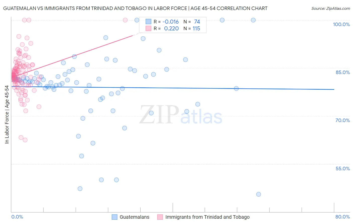 Guatemalan vs Immigrants from Trinidad and Tobago In Labor Force | Age 45-54