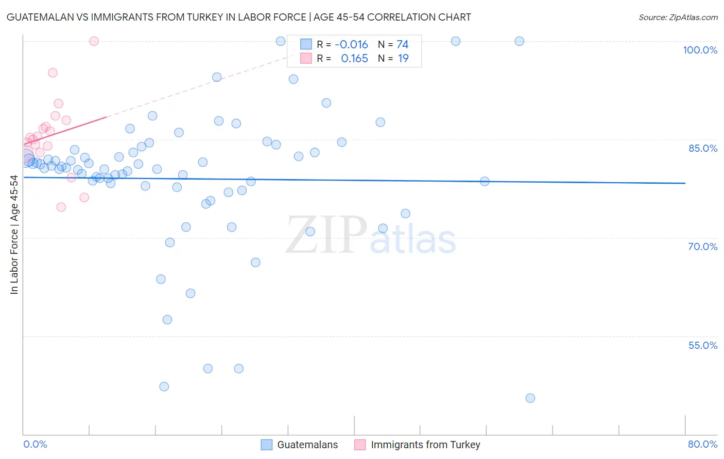 Guatemalan vs Immigrants from Turkey In Labor Force | Age 45-54