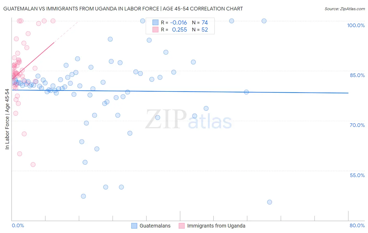 Guatemalan vs Immigrants from Uganda In Labor Force | Age 45-54
