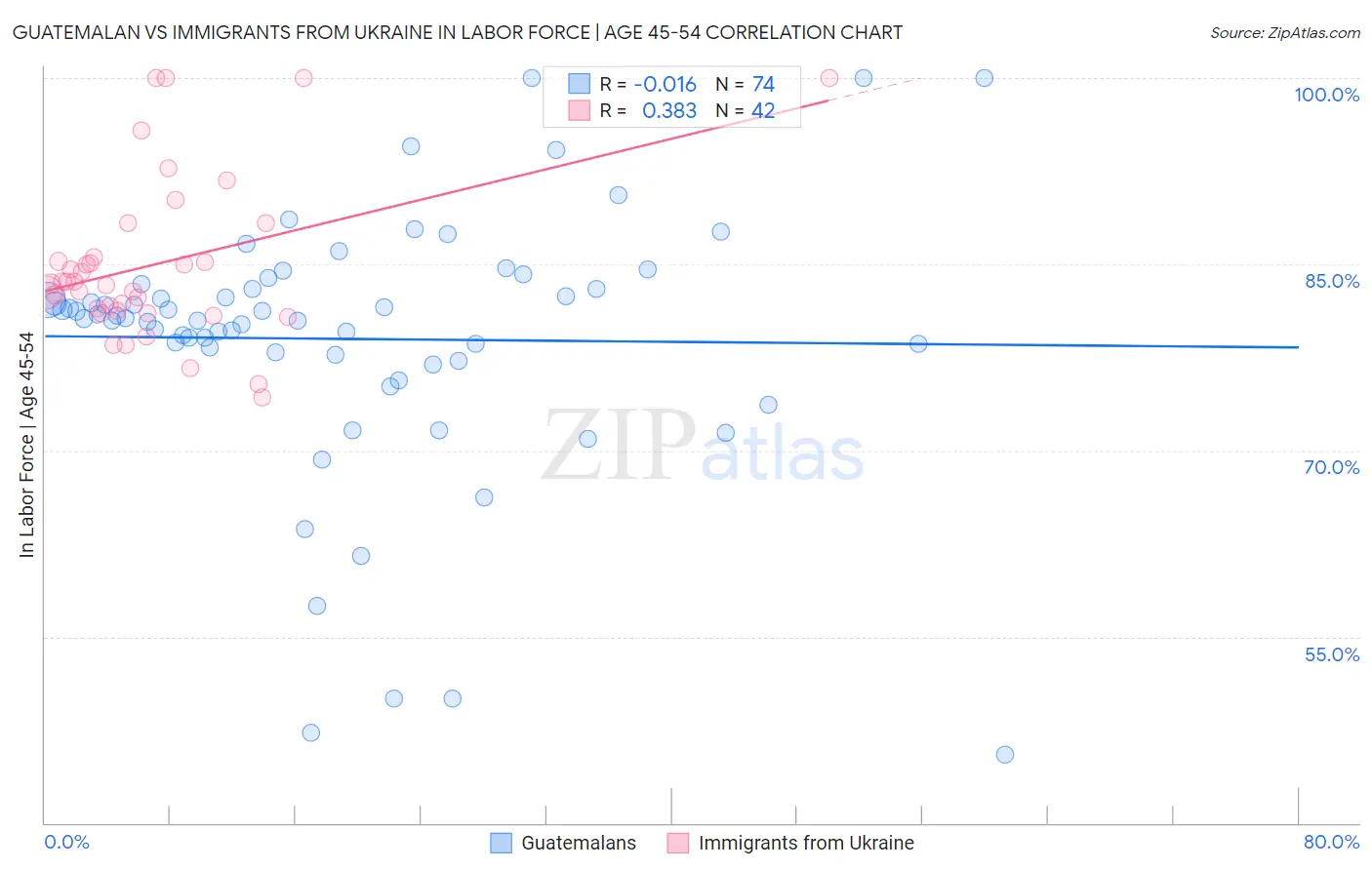 Guatemalan vs Immigrants from Ukraine In Labor Force | Age 45-54