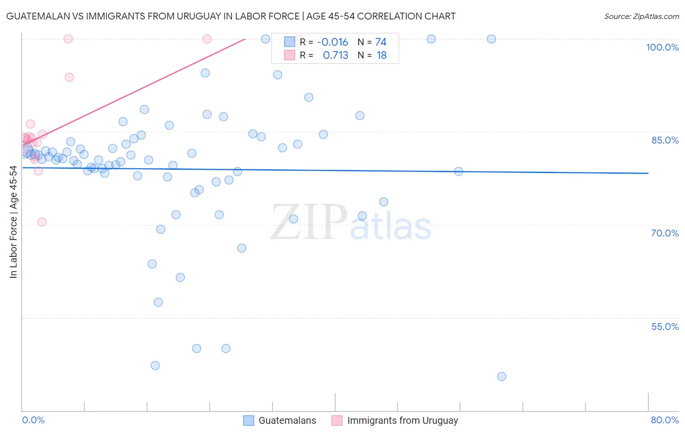 Guatemalan vs Immigrants from Uruguay In Labor Force | Age 45-54