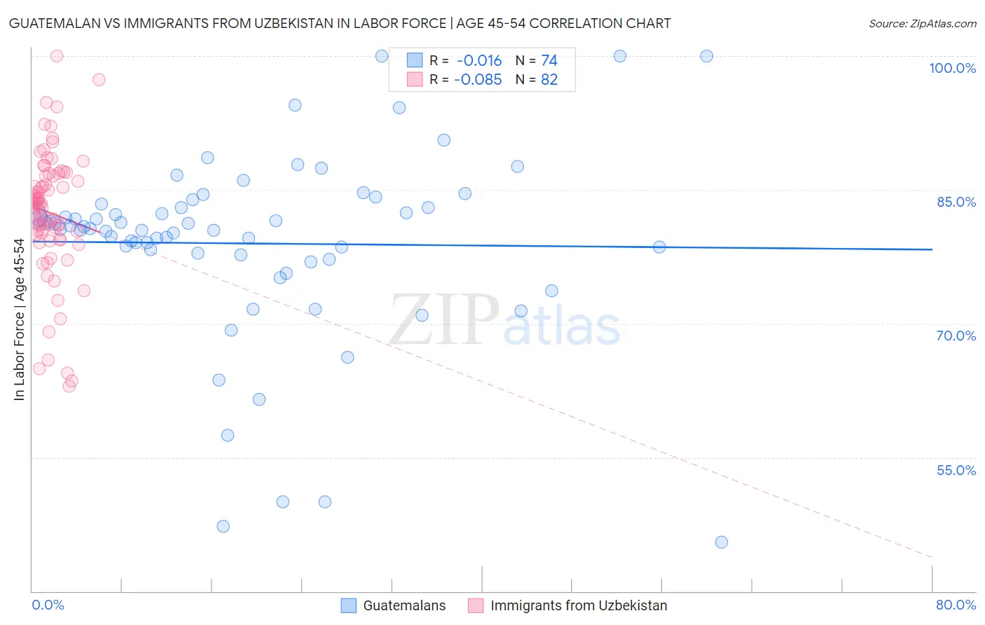 Guatemalan vs Immigrants from Uzbekistan In Labor Force | Age 45-54
