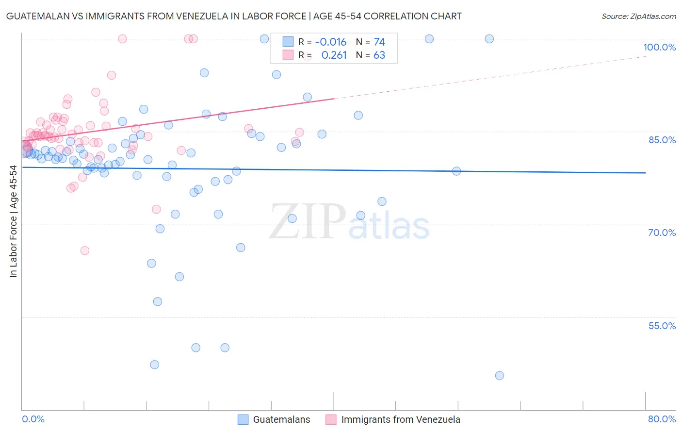 Guatemalan vs Immigrants from Venezuela In Labor Force | Age 45-54