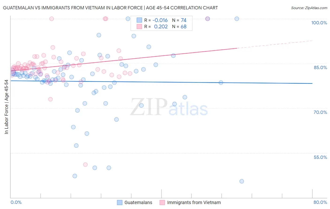Guatemalan vs Immigrants from Vietnam In Labor Force | Age 45-54