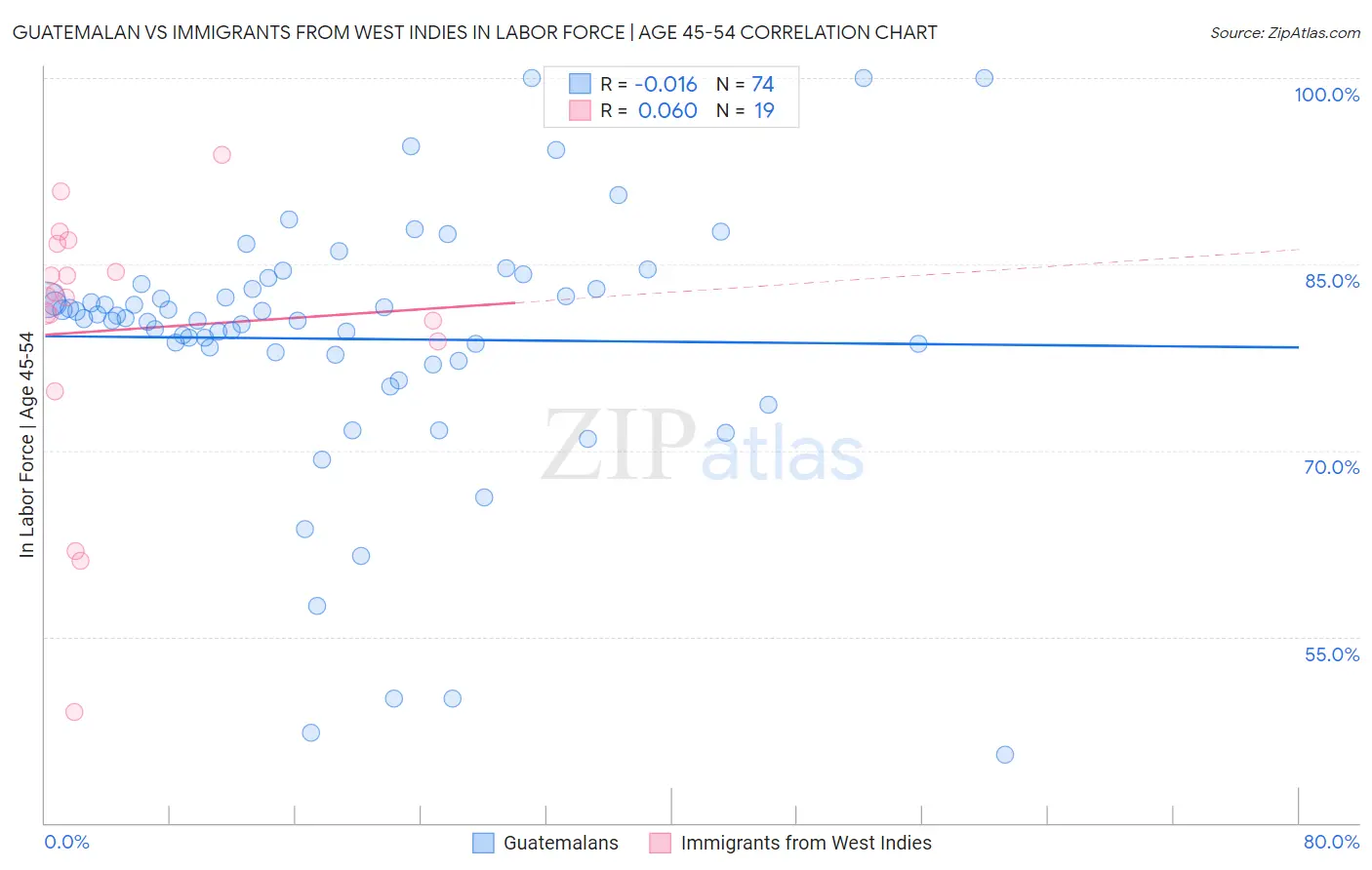 Guatemalan vs Immigrants from West Indies In Labor Force | Age 45-54