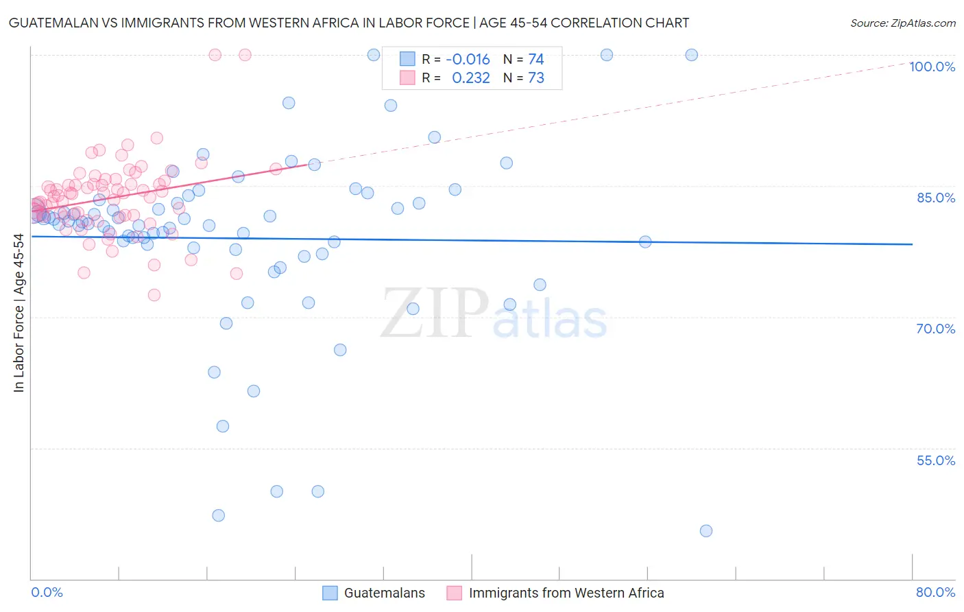 Guatemalan vs Immigrants from Western Africa In Labor Force | Age 45-54