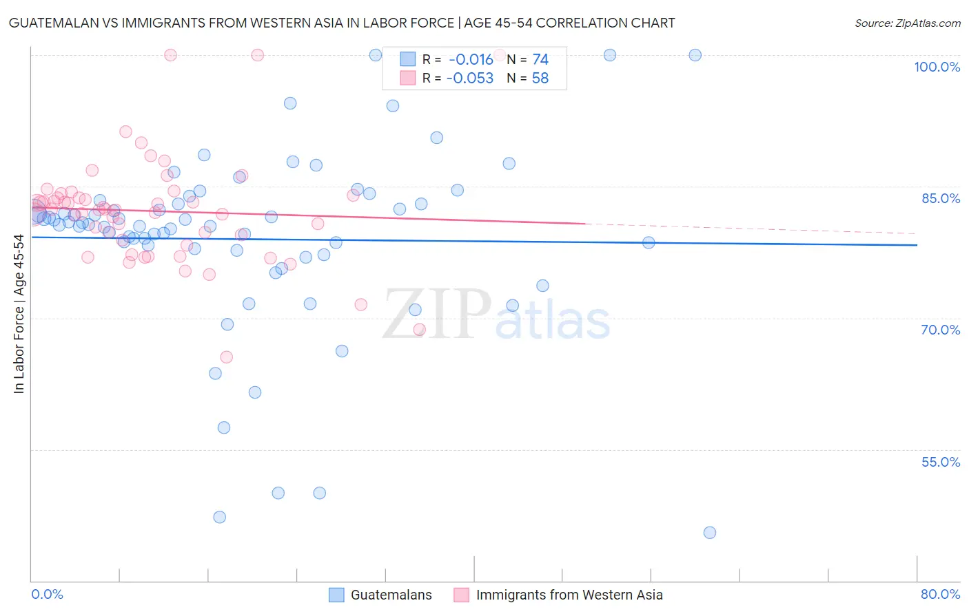 Guatemalan vs Immigrants from Western Asia In Labor Force | Age 45-54