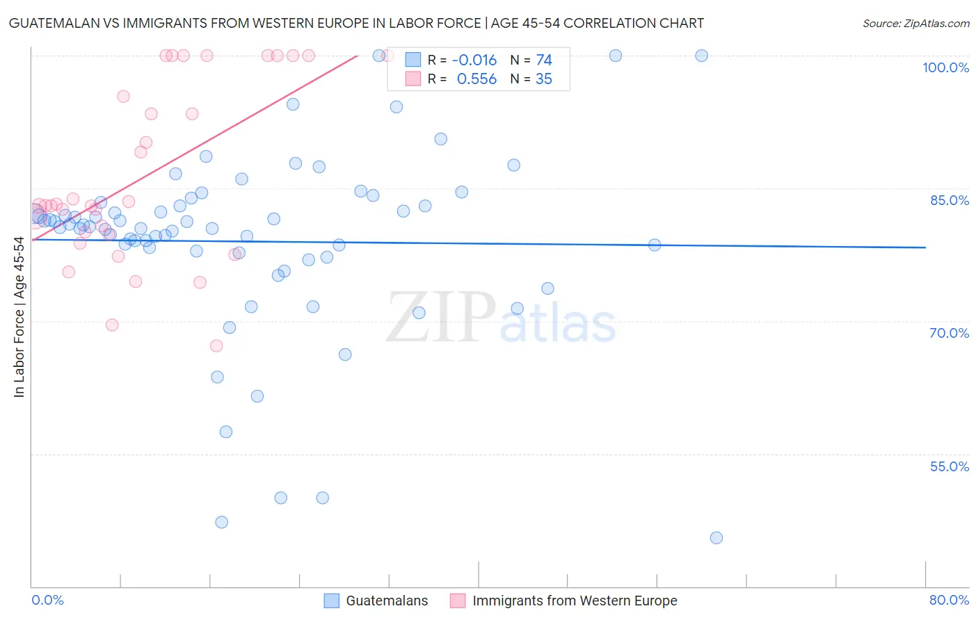 Guatemalan vs Immigrants from Western Europe In Labor Force | Age 45-54