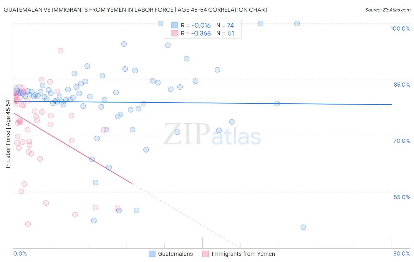 Guatemalan vs Immigrants from Yemen In Labor Force | Age 45-54