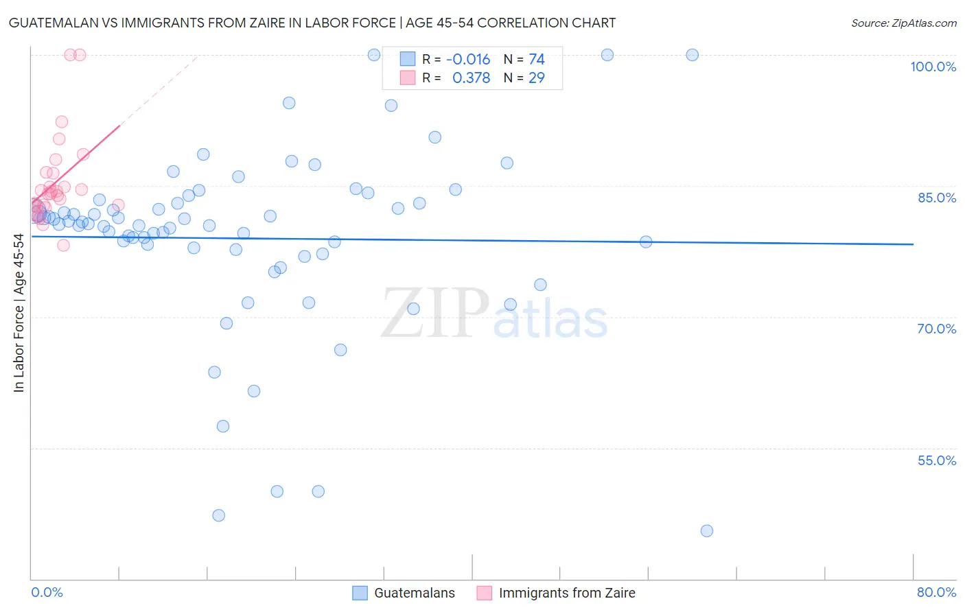 Guatemalan vs Immigrants from Zaire In Labor Force | Age 45-54