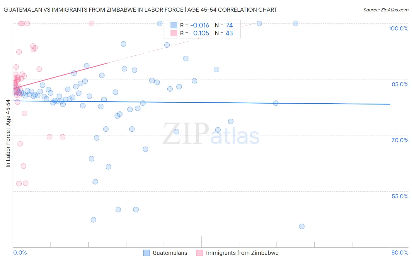 Guatemalan vs Immigrants from Zimbabwe In Labor Force | Age 45-54