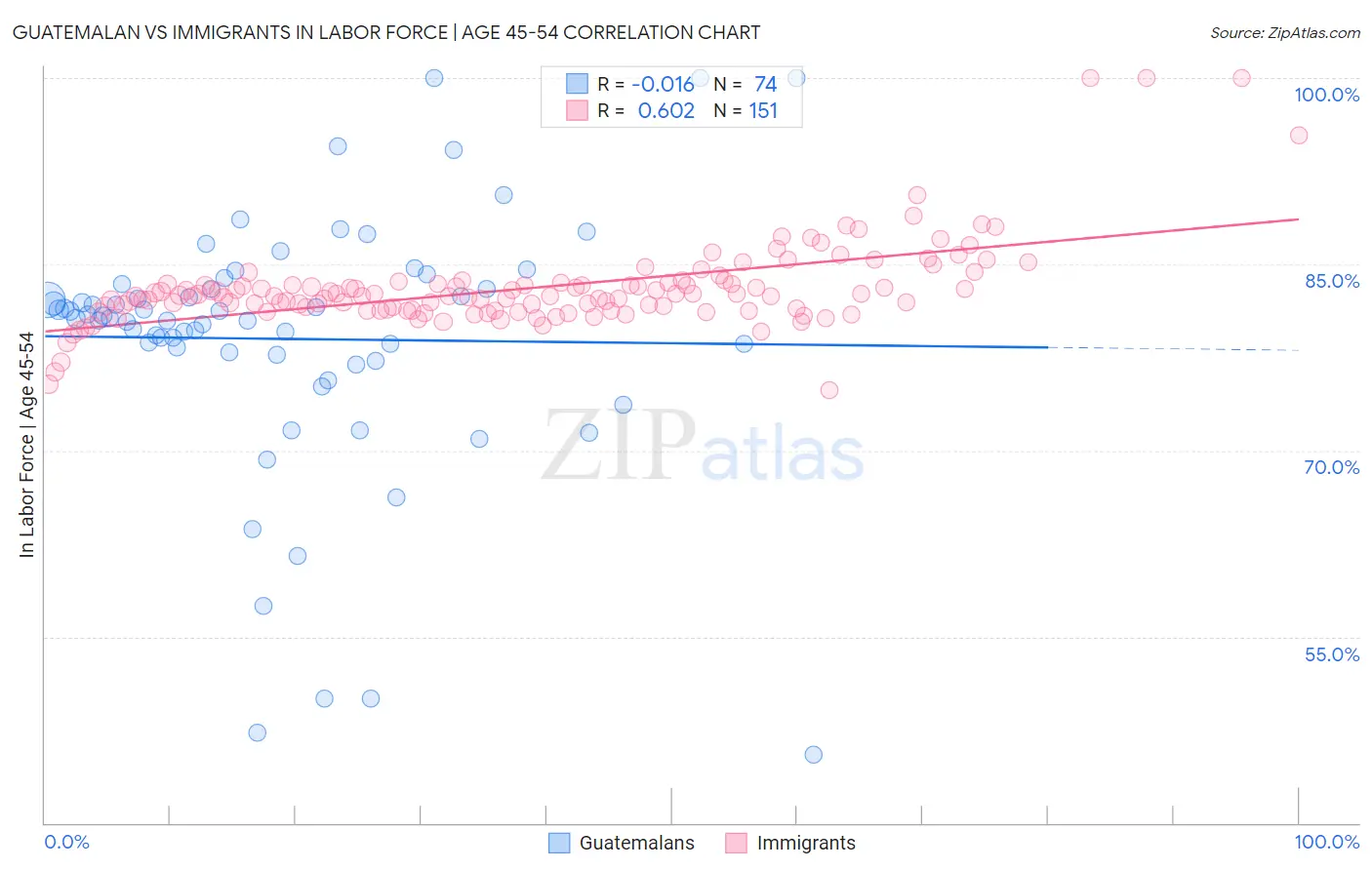 Guatemalan vs Immigrants In Labor Force | Age 45-54