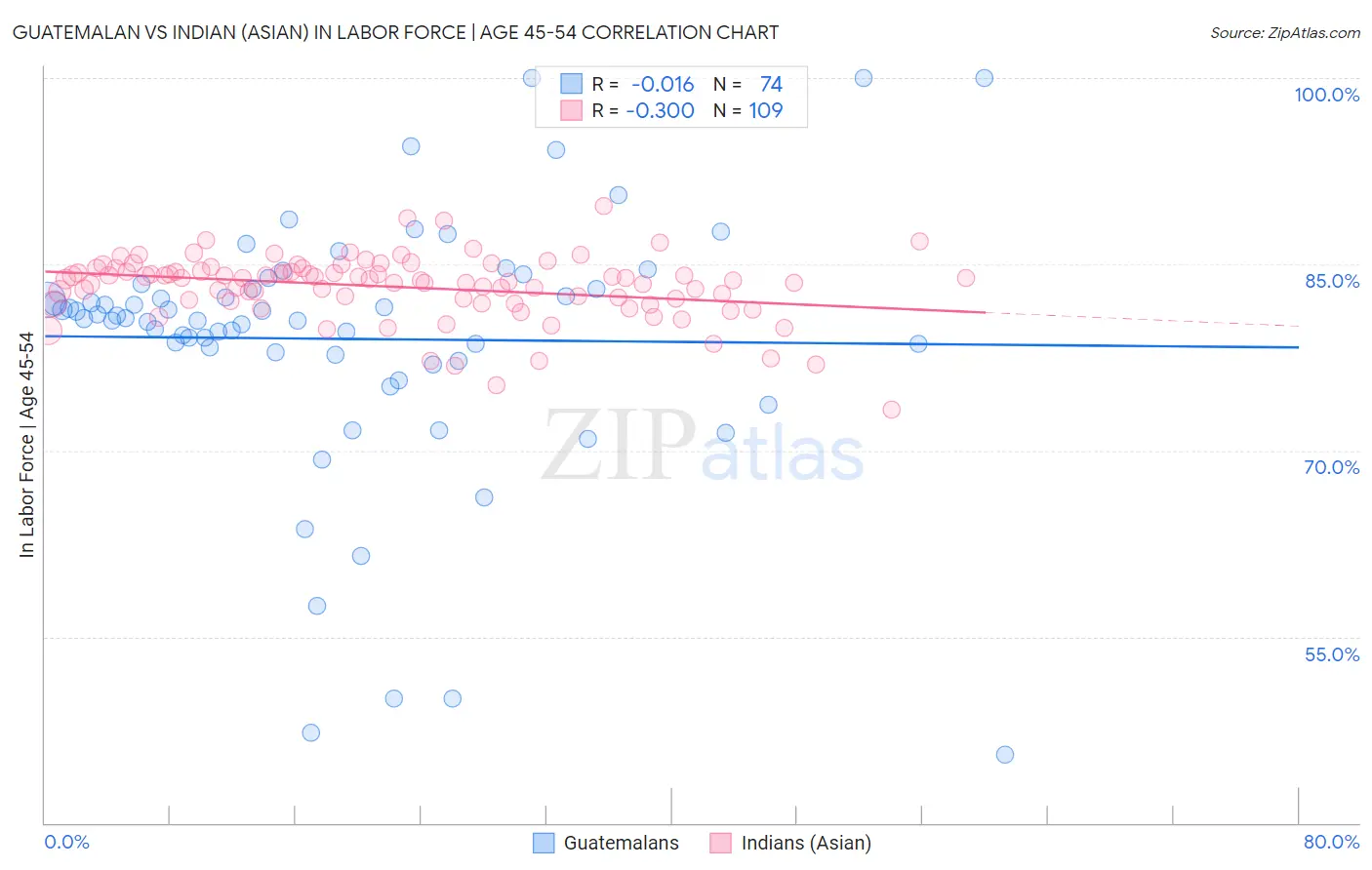 Guatemalan vs Indian (Asian) In Labor Force | Age 45-54
