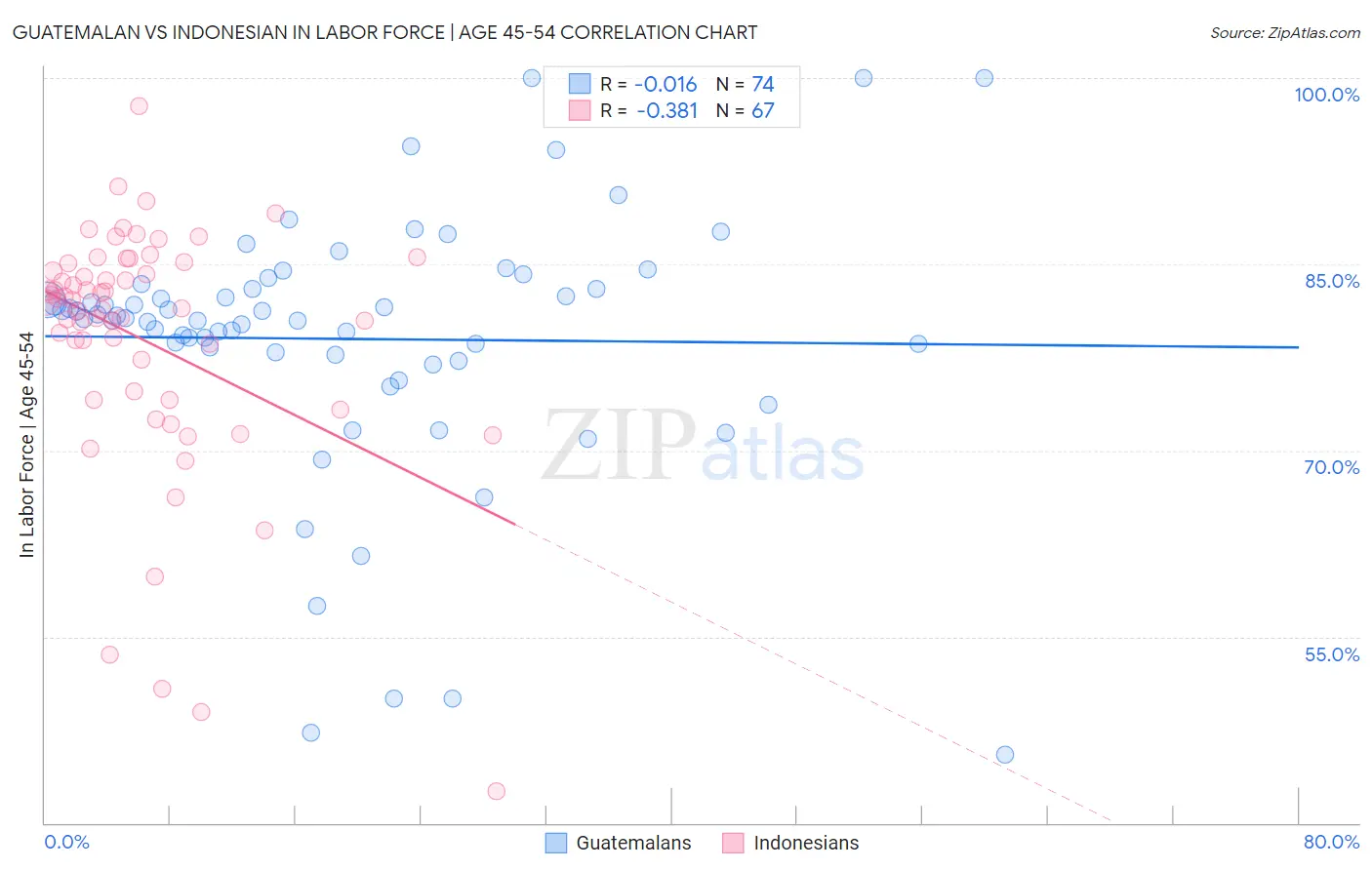 Guatemalan vs Indonesian In Labor Force | Age 45-54