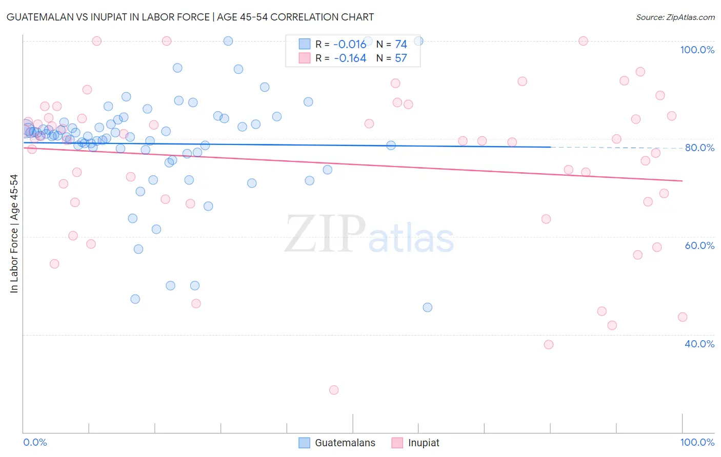 Guatemalan vs Inupiat In Labor Force | Age 45-54