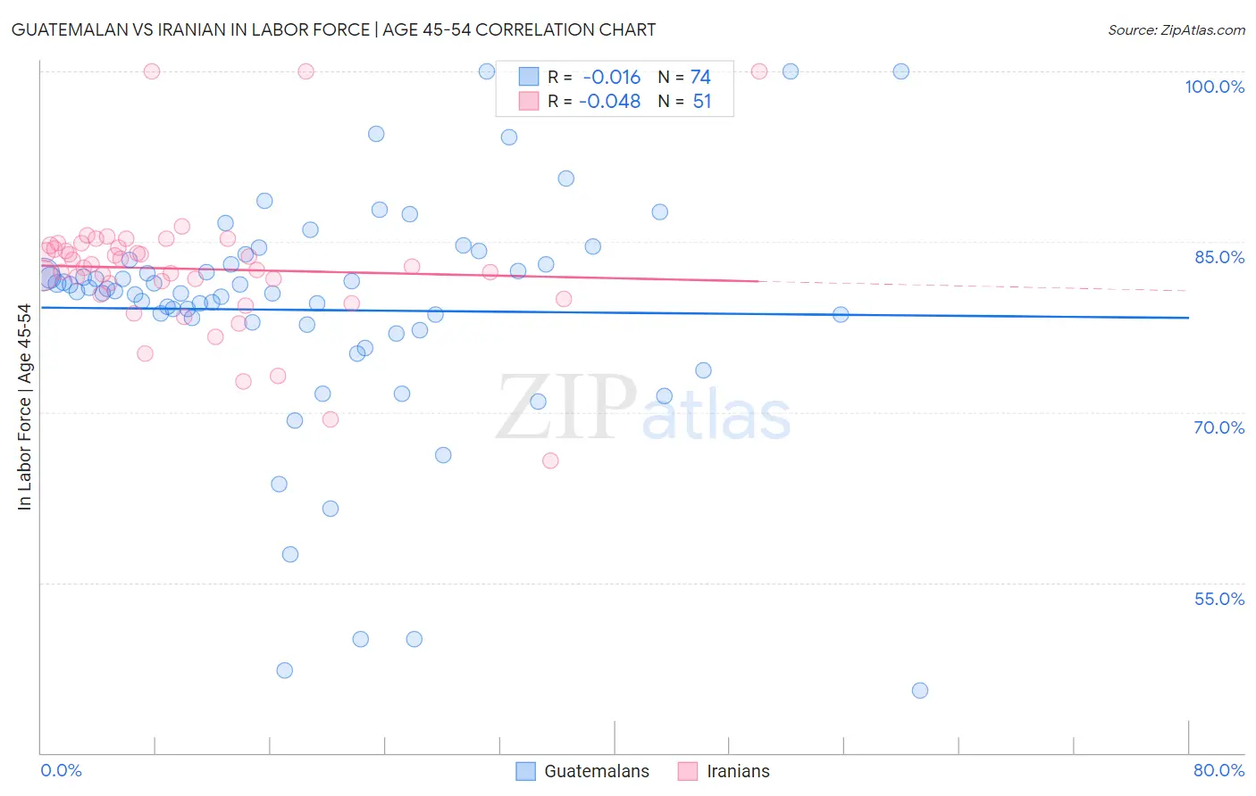 Guatemalan vs Iranian In Labor Force | Age 45-54