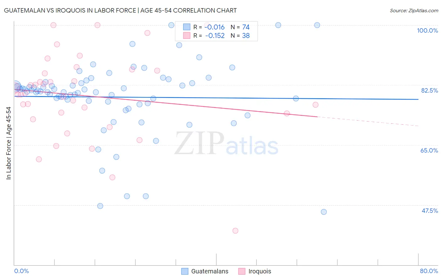 Guatemalan vs Iroquois In Labor Force | Age 45-54