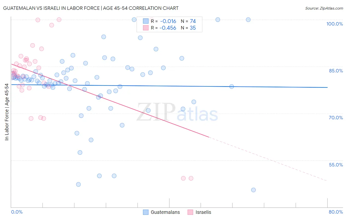 Guatemalan vs Israeli In Labor Force | Age 45-54