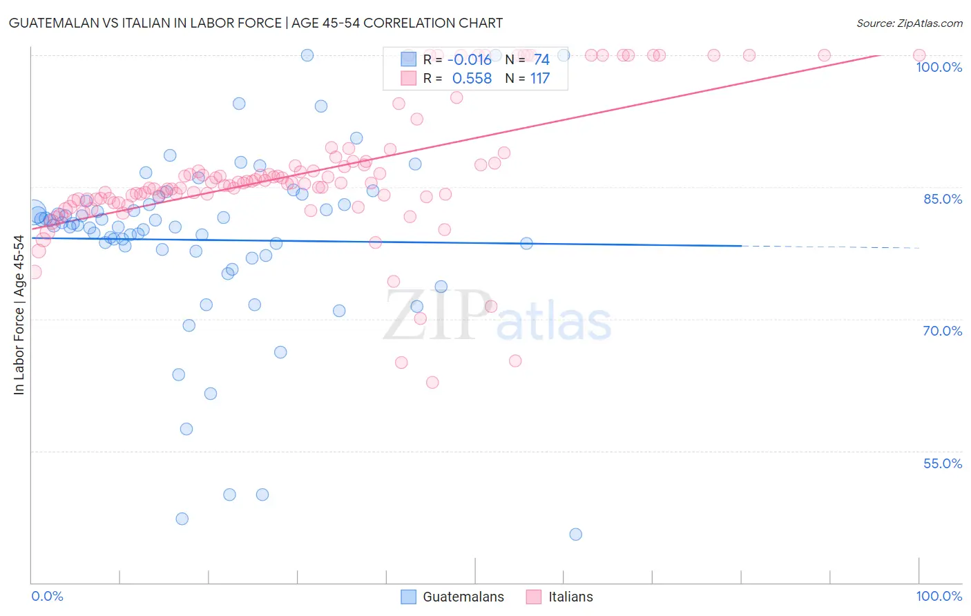 Guatemalan vs Italian In Labor Force | Age 45-54