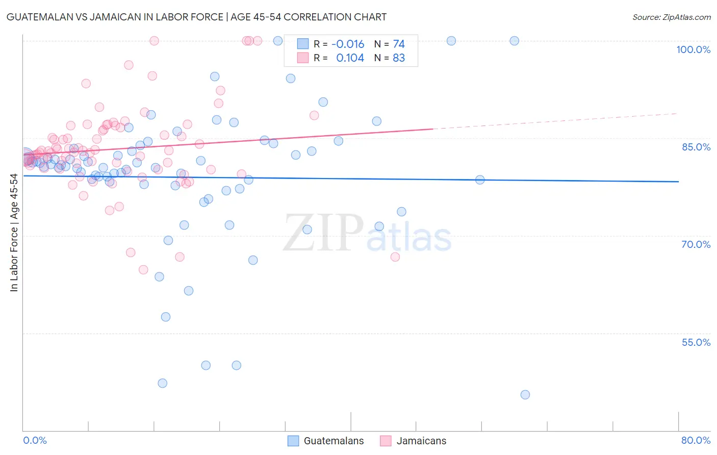 Guatemalan vs Jamaican In Labor Force | Age 45-54