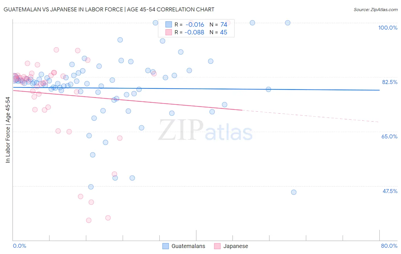 Guatemalan vs Japanese In Labor Force | Age 45-54