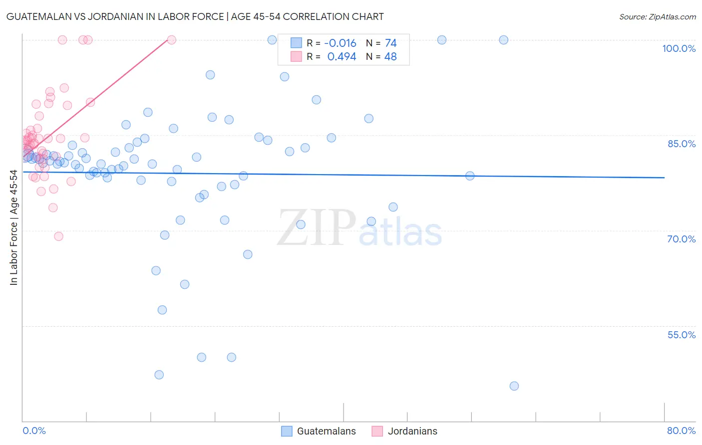 Guatemalan vs Jordanian In Labor Force | Age 45-54