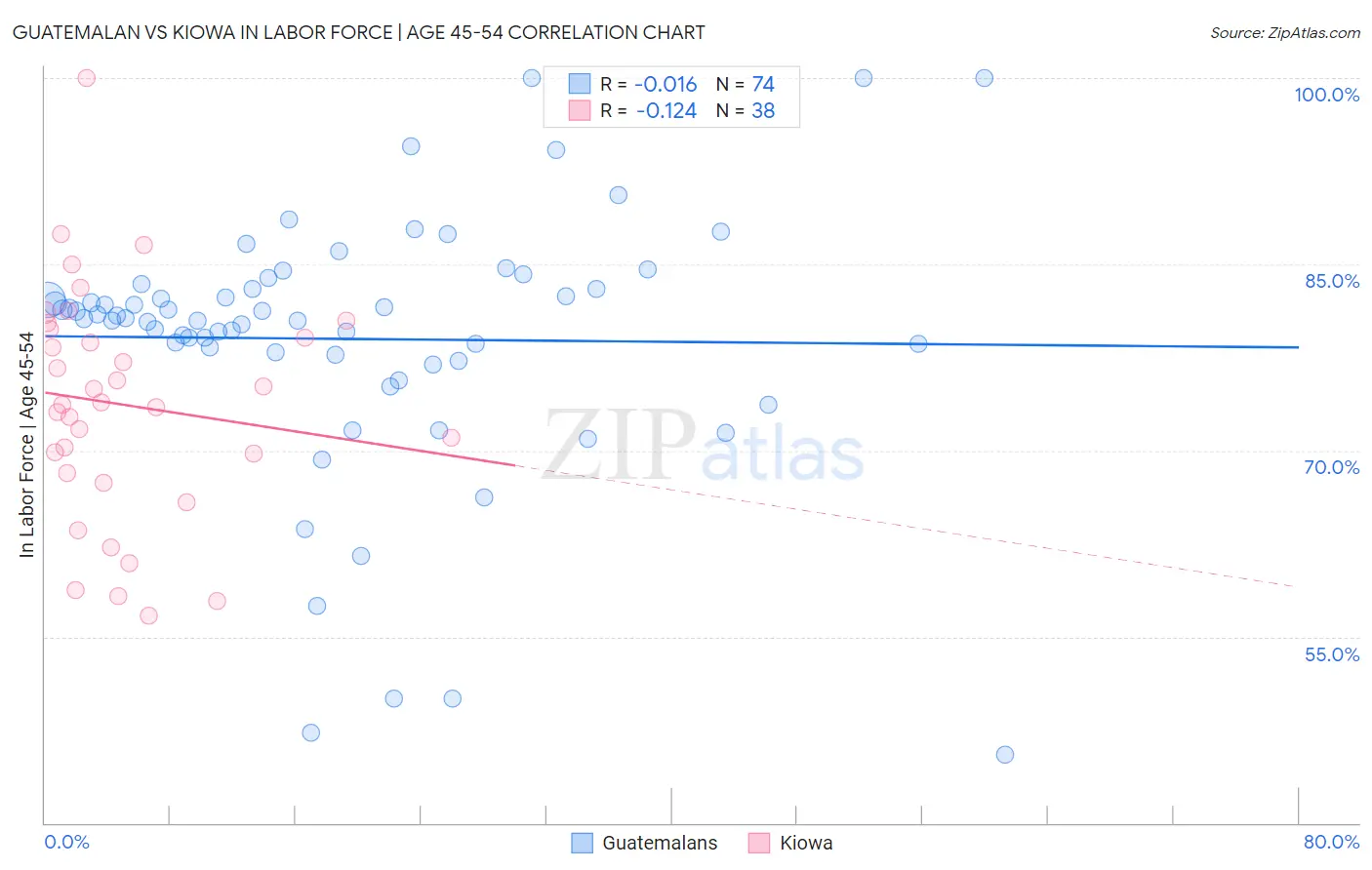Guatemalan vs Kiowa In Labor Force | Age 45-54