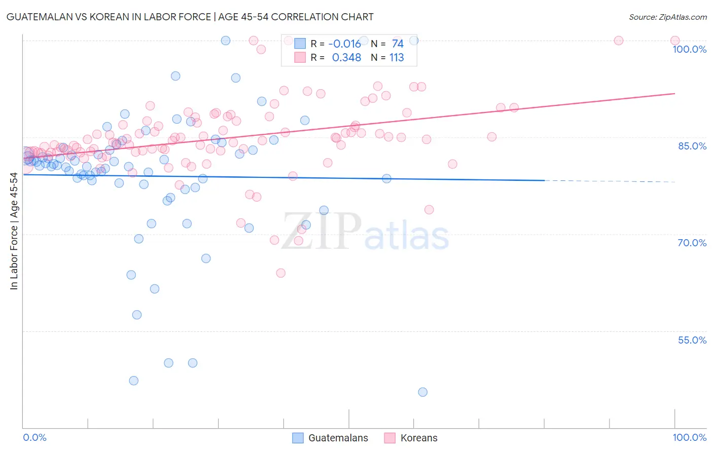 Guatemalan vs Korean In Labor Force | Age 45-54