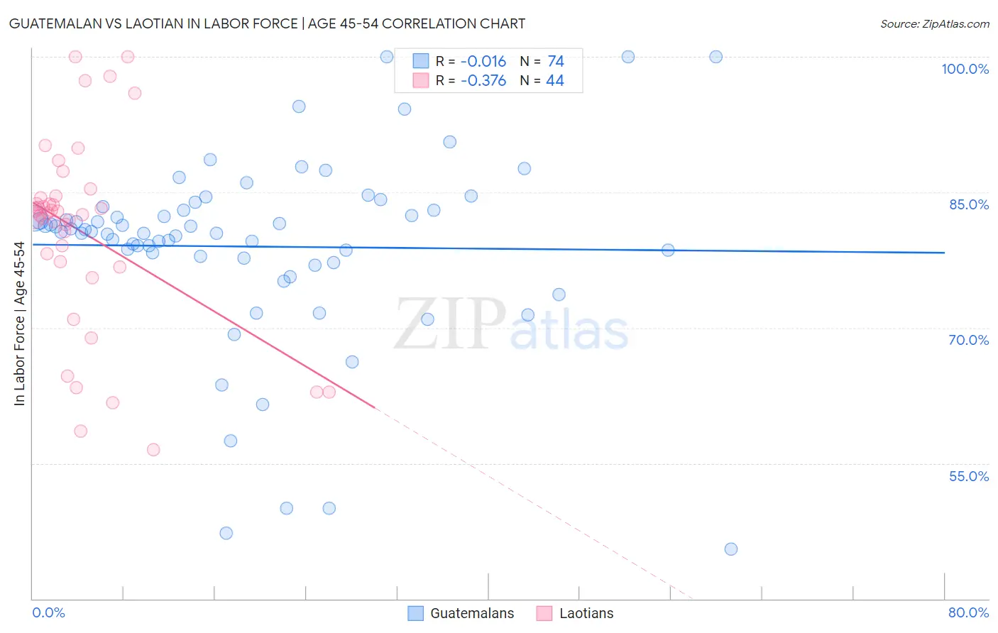 Guatemalan vs Laotian In Labor Force | Age 45-54