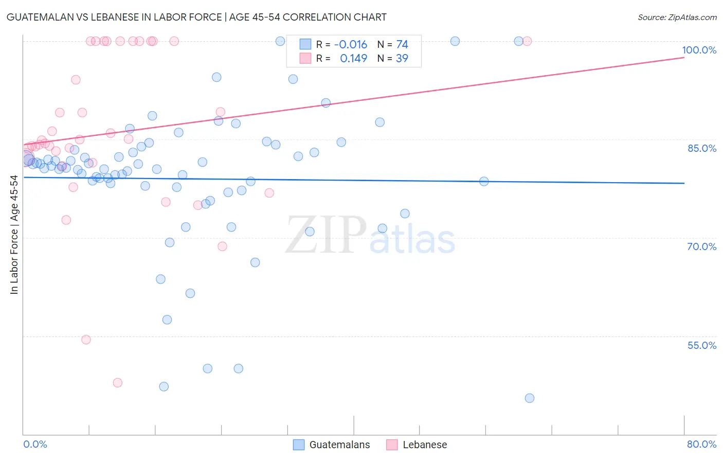 Guatemalan vs Lebanese In Labor Force | Age 45-54