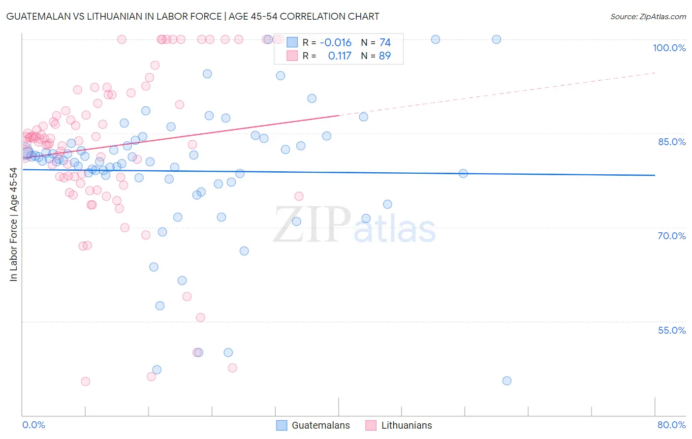 Guatemalan vs Lithuanian In Labor Force | Age 45-54