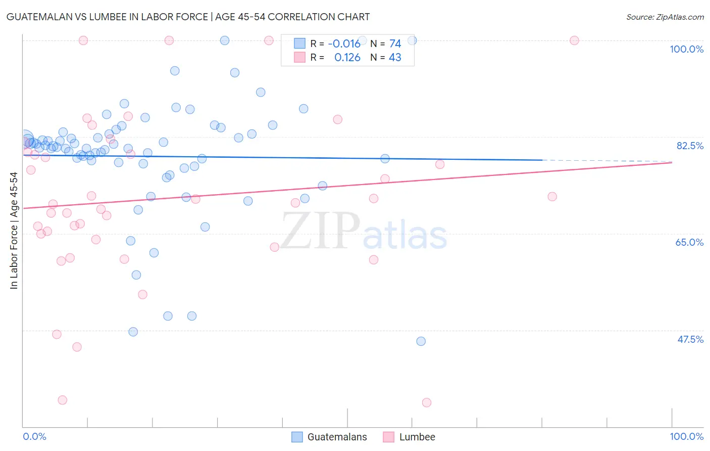 Guatemalan vs Lumbee In Labor Force | Age 45-54