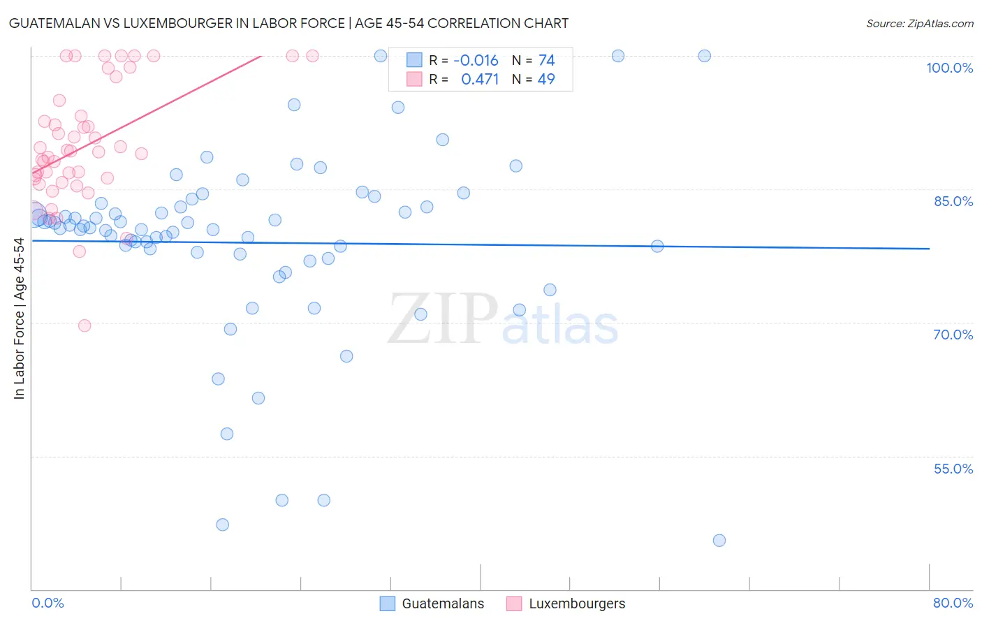 Guatemalan vs Luxembourger In Labor Force | Age 45-54