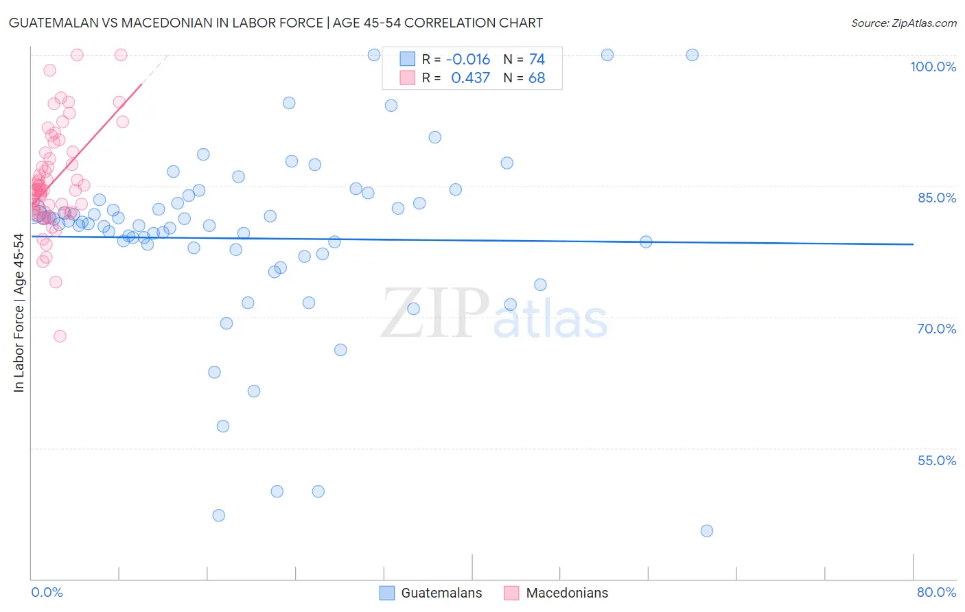 Guatemalan vs Macedonian In Labor Force | Age 45-54